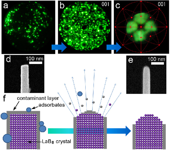 「プレス資料中の図3　LaB6単結晶ナノワイヤ電子源表面が電界蒸発によりクリーニング化され明瞭となった電界イオン顕微鏡像(a,b)とその電子源の電界放出電子像(c)及び電界蒸発清浄化により最適化された電子源先端の走査型電子顕微鏡写真(d,e)とクリーニング過程を示すイラスト(f)。」の画像