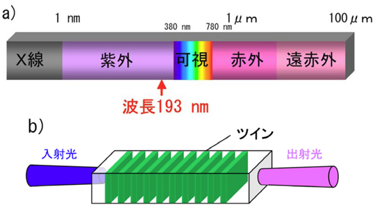 「プレス資料中の図1:電磁波の波長と波長変換デバイス(a)半導体リソグラフィや眼科角膜治療で使用されるレーザーは波長193nmの大型気体レーザーが使用される。この波長は目には見えない紫外線にあたり、固体材料で発生させることが難しい。(b)周期的な極性反転構造を導入することで高効率を可能にするレーザーの波長変換デバイス。レーザーで直接出せない波長を発生させるデバイスとしてレーザーテレビなどで用いられている。周期で高効率波長を選べるため、パターニングで変換波長を設計できる特長をもつ。光学系を簡素化でき紫外レーザーの大幅な小型化を実現する。」の画像