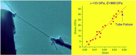 「プレス資料中の図1 (左) 透過型電子顕微鏡内(TEM)でのナノ引張試験下において、AFMカンチレバー (左側接点) とタングステンナノワイヤー (右側接点) の間に固定された単一の多層窒化ホウ素ナノチューブ (BNNT) 。 (右) BNNTの応力 - ひずみ曲線。この図から、BNNTの引張強度が33 GPa、ヤング率が900GPaが求められた。」の画像