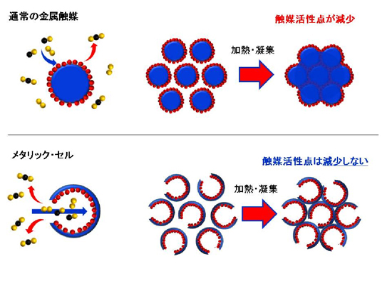 「プレス資料中の図2 : メタリック・セルの原理」の画像