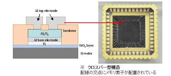 「プレス資料中の図1 : アルミナReRAMデバイスの構造」の画像