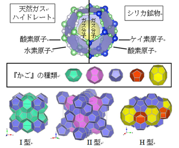 「プレス資料中の図1: 天然ガスハイドレートとシリカ鉱物の結晶構造。千葉石の結晶構造はII型である。」の画像