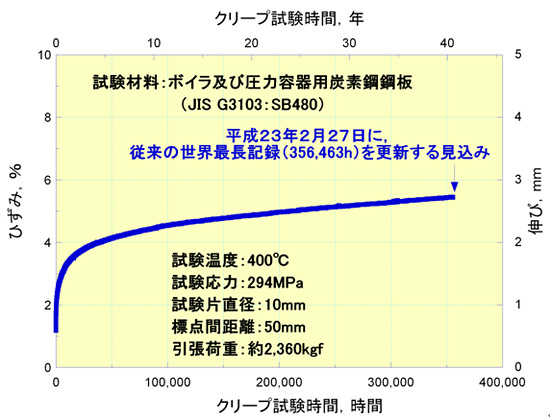 「プレス資料中の図1: 世界最長記録を更新する見込みのクリープ変形データ (0.3%炭素鋼)」の画像