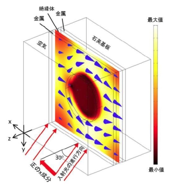 「プレス資料中の図3: 絶縁体層中央の電磁エネルギー流。単位胞を示しています。カラーは強度、円錐はベクトルを表しています。入射角度は30°です。入射光は正のx成分をもち、導波路モードは負のx成分の流れを示しています。」の画像