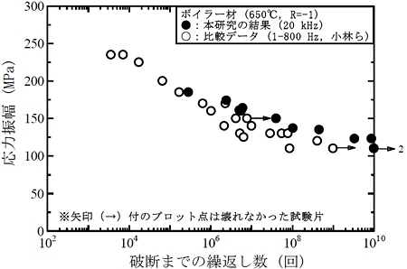 「プレス資料中の図1: ボイラー用の耐熱鋼を用いて650℃で行った試験結果。開発した装置による結果は比較データ (文献値) とよく一致している。」の画像