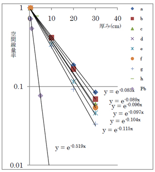 「プレス資料中の図2 : 各試験体の厚みと遮蔽能力供試材　a:破砕カレット粒径 20mm-50mm、b:粗篩分カレット粒径 5-20mm、c:細篩分カレット粒径5mm以下、d:ビリガラス粉、e:a+b+c混合 1:1:1、f:b+ d混合 1:1、g:a+d混合 1:1、h:d+シリコン樹脂 2:1、Pb:対照としての鉛ブロック」の画像