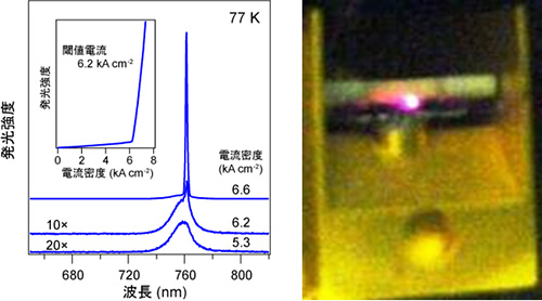 「プレス資料中の図4: 量子ドットレーザーの発振特性と発振の様子」の画像