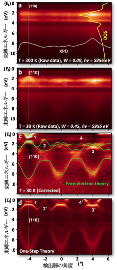 「プレス資料中の図1:タングステンの硬X線角度分解光電子分光の実験結果と理論計算(a) 室温(300 K)での測定結果。デバイワラー因子(W)が0.09と小さい場合には、バンド分散が観測されない。(b) 低温(30 K)での測定結果。W=0.45の場合には、バンド分散が観測される。(c) (b)の実験結果からバックグラウンドを除去した結果と理論計算(緑色)との比較。(d) 光電子の励起確率を考慮した理論計算。室温では見えなかったバンド分散が低温にすることで、明瞭に観測されていることが分かる。また、実験結果と理論計算の傾向が良く一致していることが分かる。」の画像