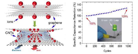 「プレス資料中の図3: (左図)カーボンナノチューブのスペーサーにより電解液イオンがグラフェン表面に流入し、吸着されやすくなる。(右図)電解液イオンの吸着量は繰り返し使用により次第に増加し、静電容量 (Capacitance) は1000回の繰り返しにより20%増加した。このトレーニング効果の実験は図中のLEDランプの点滅により行った。」の画像