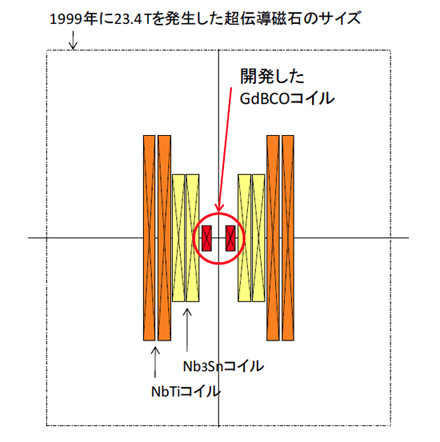 「プレス資料中の図6:中心磁場24.0Tを発生した超伝導磁石の構成。NbTiとNb3Sn コイルで17.2Tを発生する超伝導磁石にGdBCO コイルを組み込んだ。外側の一点鎖線は1999 年に23.4Tを発生した超伝導磁石のサイズ。」の画像