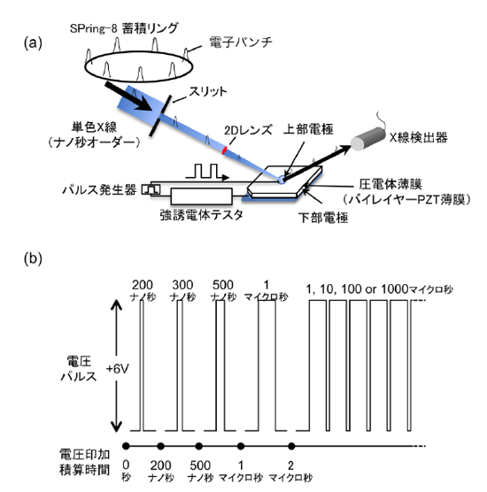 「プレスリリース資料中の図1 :  高速ストロボ撮影を可能にした測定システム (数マイクロメータに集光した高輝度X線を電極上に集光し、回折X線強度と電圧印加しながら電気分極とを数10 ナノ秒の時間分解で同時に測定できるシステムを構築し、それを用いました。今回の測定では、200ナノ秒幅のパルス電圧を1 回印加した後、回折プロファイルを記録しました。次にパルス幅を少し長くした電圧を1 回印加した後、回折プロファイルを記録することを順次繰り返しました。)」の画像