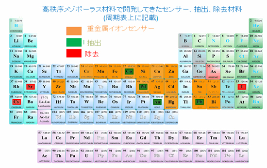 「参考資料中の図2 : これまで開発したセンサー、抽出、放射性元素除去」の画像