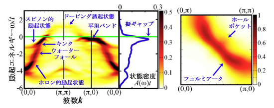 「プレス資料中の図1.2次元ハバードモデルのモット転移近傍の1電子励起のスペクトル強度分布A(k,ω)t。強度の大きな部分は、通常の電子としての性質が強いことを表す。左図の縦軸は励起エネルギーω (ω>0では電子を加える励起の励起エネルギー、ω<0 では電子を取り除く励起の励起エネルギーに負号をつけたもの) をホッピングの強さt (>0) で割ったものを示し、横軸は波数k を示す。左図の右パネルは1電子励起の状態密度A(ω)t を示す。右図はω≈0 のスペクトル強度の分布を示す。」の画像