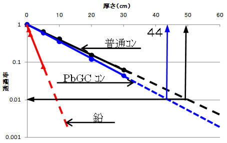 「プレス資料中の図3 : 放射線透過率の試験結果 (鉛板および普通コンクリートも併記)」の画像