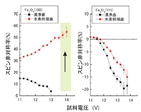 「プレス資料中の図1:  Fe3O4(100), (111)最表面スピン偏極と水素終端効果。(100)面のスピン非対称率は水素終端により大幅に改善されている。試料電圧14eV付近の非対称率は、伝導電子スピン偏極度の逆符号に近似的に等しい。」の画像