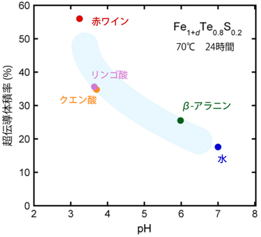 「プレス資料中の図3赤ワイン及びリンゴ酸・クエン酸・β-アラニン溶液と超伝導体積率の関係。後者3つの濃度は赤ワイン中の濃度と同じである。」の画像