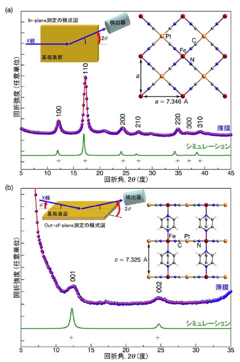 「プレス資料中の図3 : 結晶配向性3次元多孔性配位高分子ナノ薄膜のXRDプロファイル(a) 基板面に平行方向の情報を含むin-plane (面内) 配置、(b)基板面に垂直方向の情報を含むout-of-plane (面外) 配置におけるXRDプロファイル (青丸 : 実験結果、赤線 : 実験結果のフィッティング、緑線 : シミュレーション結果、十字 : 実験結果における回折線のピーク位置、挿入図左 : 測定配置の模式図、挿入図右 : 各プロファイルから得られる高分子の周期構造) 。各プロファイルにおいてそれぞれ独立な回折線が観測されており、得られた薄膜は面内方向、面外方向共に結晶性であることが分かりました。また、バルク構造から求められるシミュレーション(緑線)と本実験で観測されるプロファイル(青丸)は非常によく一致しています。つまり、in-planeで観測されるピークは2次元レイヤー内の周期性のみを反映し (a)、一方のout-of-planeで観測されるピークは柱となるピラジンを介した2次元レイヤー間の周期性のみを反映している (b)ことから、完全な結晶配向性を有していることが明らかとなりました。」の画像