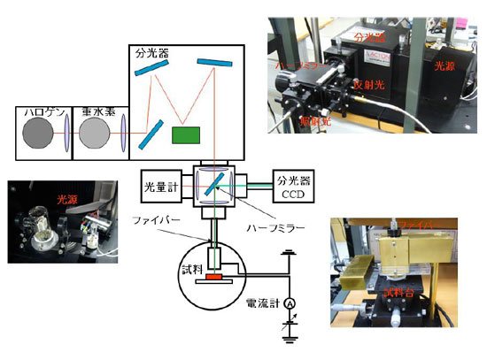 「プレス資料中の図2:開発した有機半導体バンドダイアグラム大気中測定装置の概要」の画像