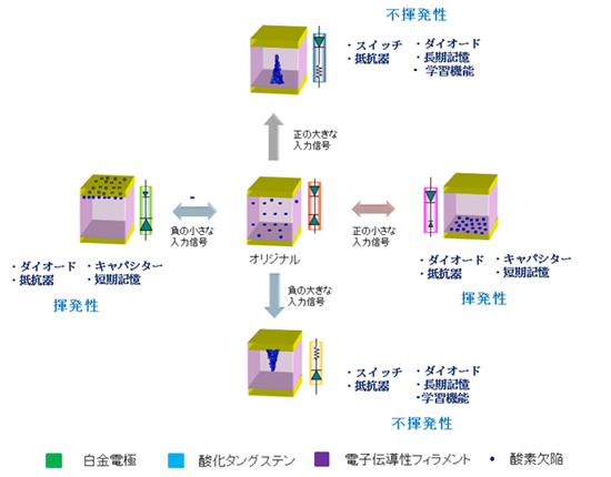 「プレス資料中の図2:オンデマンド型素子の多機能性とその機能の切り替え方界面付近における電気伝導性をダイオードや抵抗の記号とその大きさで表している。」の画像