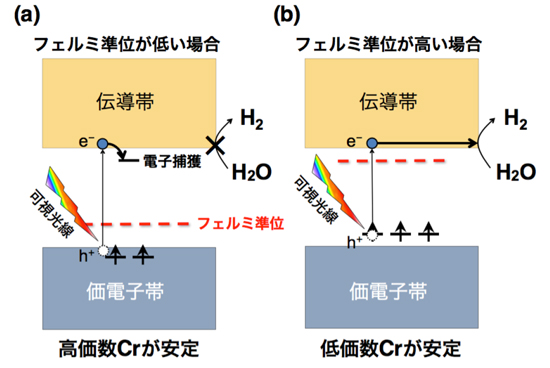「プレス資料中の図1 : フェルミ準位の位置がCrの価数と光触媒活性に与える影響。　(a)フェルミ準位が低いときには、高価数Crに起因する非占有軌道が光励起電子を捕獲するため活性が低下する。(b)フェルミ準位を高くして非占有準位を取り除く (低価数Crを安定化する) ことで、水分解反応が促進される。」の画像