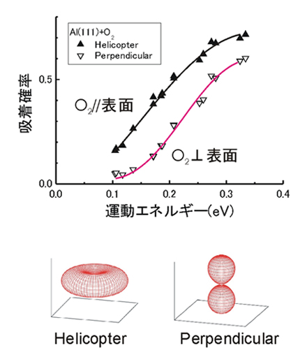 「プレス資料中の図2:アルミニウム(111)表面への酸素分子吸着確率の立体配向依存性。Helicopter配置では分子軸は主に表面平行、Perpendicular配置では主に垂直となる。」の画像