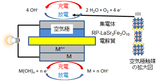 「プレス資料中の図: 金属・空気電池の構成,および開発した空気極触媒」の画像