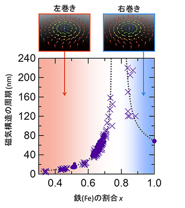 「プレス資料中の図4　磁気周期 (スキルミオンサイズとらせん磁気構造周期) の組成依存性」の画像