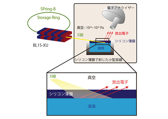 「プレス資料中の図1　その場XPS測定システムの配置図」の画像