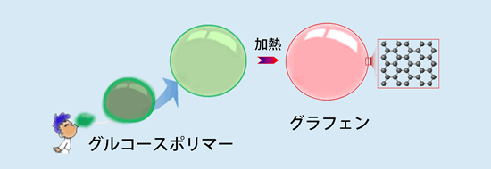 「プレス資料中の図1　吹き飴技法に着想を得た新しいグラフェン3次元構造体の製造方法「ケミカル風船法」の模式図。グルコース (砂糖) と塩化アンモニウムの混合物をポリマー化し、化学反応で発生するアンモニアガスを利用してポリマーを膨らませ、ポリマーの泡を多数生成する。その後、高温で加熱することで、ポリマーをグラフェンに変化させる。」の画像