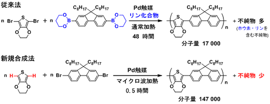 「式1 : 従来法と今回開発した新規合成法。従来法では反応剤に青字で示したホウ素 (B) が導入されている必要があり、触媒にリン (P) 化合物を添加する必要があった。これらは合成後に、不純物として残存する懸念がある。新規合成法では、赤字で示したC-H結合が反応点となるため、ホウ素等を必要としない。添加物が少ないため高分子に残存する不純物の量を低減できる。さらに、新規合成法では30分の反応時間で分子量14万以上の高分子が得られることから、反応効率についても優位性がある。」の画像