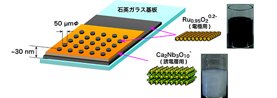 「プレス資料中の図1　製作した誘電ナノデバイスの模式図。誘電体、電極用材料として図中の2次元構造を持ったCa2Nb3O10-, Ru0.95O20.2-ナノシートを使用。これらのナノシートは写真のように水中に単分散したコロイド溶液として得られる。」の画像