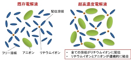 「プレス資料中の図1 : 　ラマンスペクトルにより明らかとなった溶液構造。本研究で新機能を発見した超高濃度電解液は既存電解液とは全く異なる特殊な液体構造を有する。」の画像