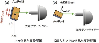 「本研究で行ったスピン分解光電子分光の実験配置の模式図。(a) 上から見た場合の実験配置。(b) X線入射方向から見た実験配置。本研究では、通常のスピン検出器を用いないので、2次元検出器を用いて高効率に測定を行うことができます。」の画像