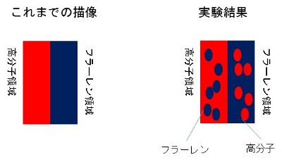 「プレスリリースの図1 :    従来考えられていた接合状態 (左) と本研究結果でわかった分子混合による構造 (右)」の画像