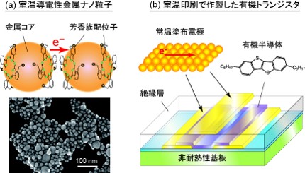 「プレスリリースの図1 :  本研究で作製した室温導電性金属ナノ粒子と、室温印刷による有機トランジスタ(a) 室温導電性金属ナノ粒子の模式図と走査電子顕微鏡写真。導電性を有する芳香族性の配位子を用いることによって、室温乾燥で金属並みの導電性を発揮することができます。(b) 室温印刷プロセスによって形成した有機TFTの模式図。1℃の昇温も行うことなくTFTのすべての層を形成できるため、耐熱性を持たない材料でも基材として用いることが可能です。さらに、従来の有機TFTと比較して、非常に高い移動度を発揮します。」の画像