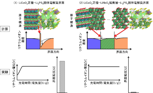 「プレス資料中の図 : 酸化物正極−硫化物固体電解質の界面に緩衝層が (1) ない場合と (2) ある場合の高精度計算により得られたリチウムイオン状態 (原子構造 (緑球がリチウムイオン) と濃度分布の充電時の変化) 、と対応する実験結果 (充電曲線と界面抵抗棒グラフ) 。緩衝層がない場合、リチウムイオンの空間電荷層が成長し界面抵抗を増大させるが、緩衝層の導入によりそれが抑制されることが示された。」の画像