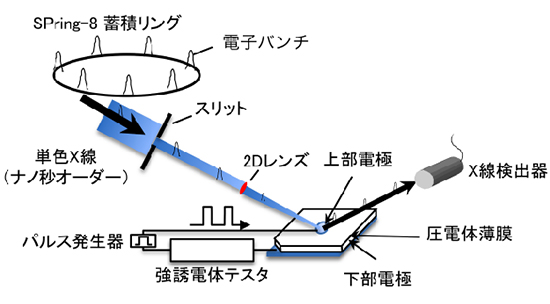 「プレス資料中の図 : 電界を加えた時の結晶の伸びと電気特性を直接測定できる測定システム」の画像