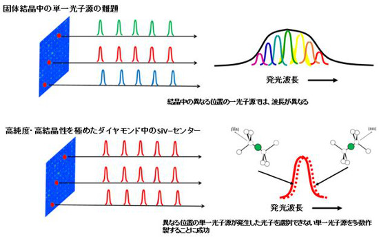 「プレスリリースの図4 : 固体結晶にとって難題であった不均一なひろがりを解決し、識別することが困難な光子を発生する単一光子源を多数作製することに成功」の画像