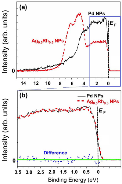 「図 : Pdナノ粒子とAg0.5Rh0.5合金ナノ粒子の高輝度放射光光電子分光スペクトルの比較。(a) 0-15eVの結合エネルギーの範囲におけるAg0.5Rh0.5合金ナノ粒子(赤破線)とPdナノ粒子(黒実線)の高輝度放射光分光による価電子帯スペクトル。Ag0.5Rh0.5合金の強度はPdの約半分。(b)0-3.5eVの結合エネルギーの範囲を拡大したAg0.5Rh0.5合金ナノ粒子 (赤破線 : 強度をPdに合わせて拡大) とPdナノ粒子(黒実線)の価電子帯スペクトル。青い点線は、Ag0.5Rh0.5合金ナノ粒子の拡大されたスペクトル、Pdナノ粒子のスペクトルとの差異を示しています。EFはフェルミエネルギー。」の画像