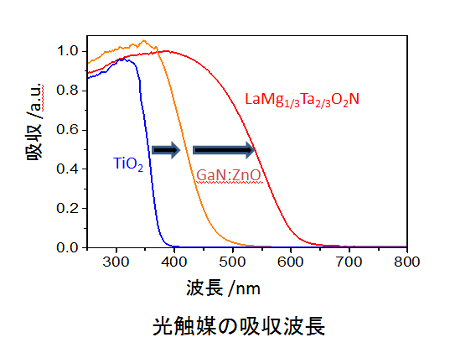 「プレスリリースの図2 : 代表的な光触媒の吸収波長」の画像