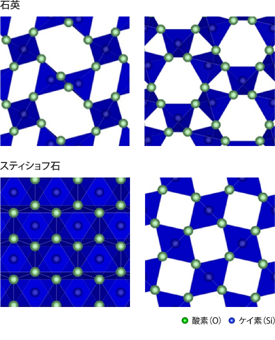 「プレスリリースの図2 : 石英とスティショフ石の結晶構造。石英がケイ素と酸素の四面体 (SiO4) から構成されるのに対し、スティショフ石は八面体 (SiO6) から構成される。それぞれ、ケイ素は4配位と6配位であり、上部マントルと下部マントルにおけるケイ酸塩に特徴的な構造である。今回、石英だけでなく、スティショフ石の小さく異方的な空隙 (白色部分) に、ミュオニウムが存在することが明らかになった。」の画像