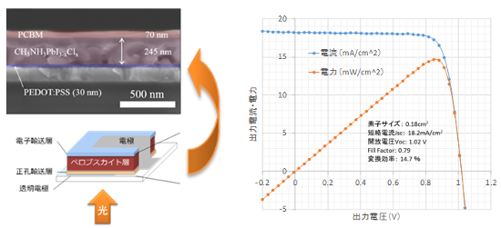 「プレスリリースの図1 : 　今回開発したペロブスカイト太陽電池の模式図と素子断面の走査型電子顕微鏡写真 (左側) と出力特性 (右側) ペロブスカイト層で光を吸収し、光励起によって発生した電子と正孔の電荷は、電子は電子輸送層 (PCBM) へ輸送され、正孔は正孔輸送層へ輸送され、電極から取り出されることで右側に示すような出力特性の電力を得ます。」の画像