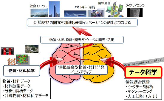 「プレスリリースの図1 : 　「情報統合型物質・材料開発イニシアティブ」の概念図。従来は、実験的手法や計算科学的手法、更に物質科学理論を駆使して対象とする物質・材料の研究を行ってきました。一方、物質・材料研究とは独立に、ビックデータ解析やマシンラーニングをはじめとした人工知能研究の基礎的技術を駆使した情報統合技術も発展し、データ科学という新しい潮流が生まれています。このデータ科学的手法を物質・材料研究に取り込むことで、新規材料の開発を加速し産業イノベーションの創出につなげる戦略が、「情報統合型物質・材料開発イニシアティブ」です。中央の脳は人工知能的な側面を物質・材料研究に取り込むことを象徴しています。この新しい試みを成功させるために、膨大なデータから物質・材料の設計・開発に必要な情報を効果的に引き出すパッケージを開発し、その活用を通じてよりユーザーフレンドリーなパッケージに進化させます。これらを社会実装することで新規材料の開発を加速させ産業イノベーションの創出につなげます。「情報統合型物質・材料開発イニシアティブ」の本戦略が将来的に、社会インフラ、エネルギー・環境、情報通信、ライフサイエンス等の様々な分野での社会的課題の解決モデルになることが期待されています。」の画像