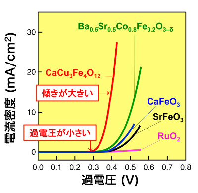 「プレスリリースの図2 :   CaCu3Fe4O12と参照物質の触媒活性の比較。」の画像