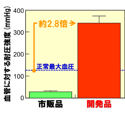 「プレスリリースの図3 : 　開発した生体親和性接着剤の血管組織に対する耐圧強度比較。市販品 (フィブリン接着剤)  (左) と比較して、開発品 (右) は、約12倍の耐圧強度を示す。この耐圧強度は、正常最大血圧の約2.8倍に相当する。」の画像