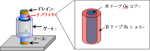 「プレスリリースの図1 :  縦型トランジスタの模式図と、コアシェルナノワイヤ部分のモデル図」の画像