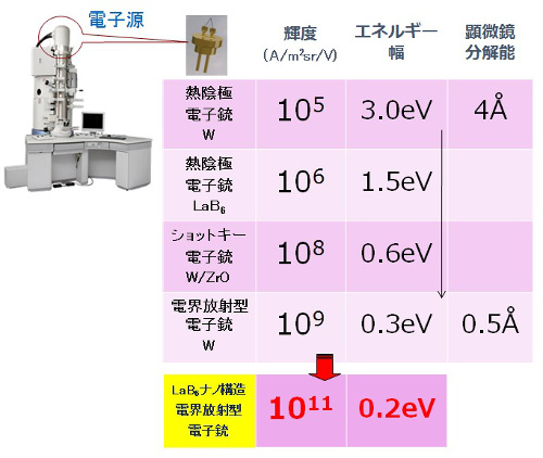 「プレスリリースの図1 : 　従来の電子銃と今回開発したLaB6ナノワイヤ電界放射型電子銃の比較。従来型に比べて高輝度でエネルギー幅が3分の2の電子源を実現した。」の画像